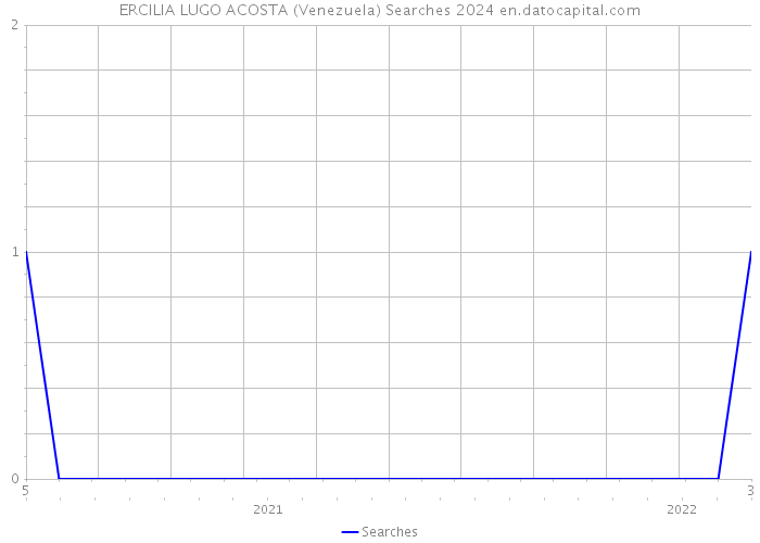 ERCILIA LUGO ACOSTA (Venezuela) Searches 2024 