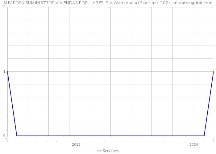 SUVIPOSA SUMINISTROS VIVIENDAS POPULARES S A (Venezuela) Searches 2024 