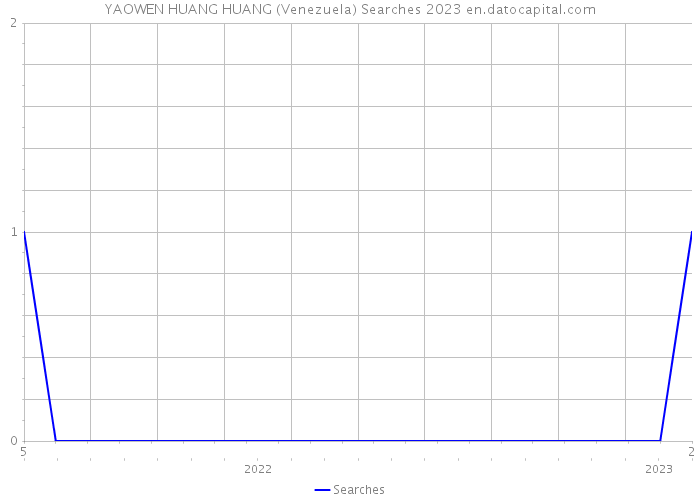 YAOWEN HUANG HUANG (Venezuela) Searches 2023 
