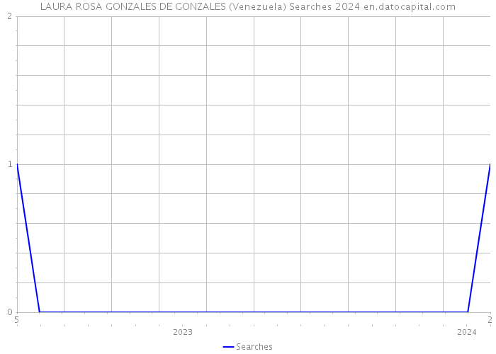 LAURA ROSA GONZALES DE GONZALES (Venezuela) Searches 2024 
