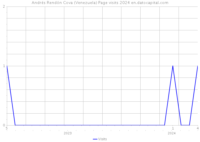 Andrés Rendón Cova (Venezuela) Page visits 2024 