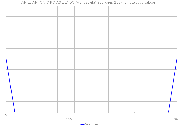 ANIEL ANTONIO ROJAS LIENDO (Venezuela) Searches 2024 