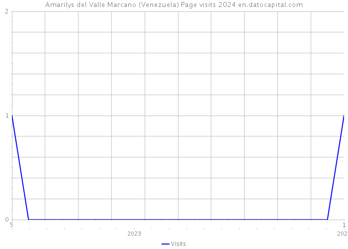 Amarilys del Valle Marcano (Venezuela) Page visits 2024 