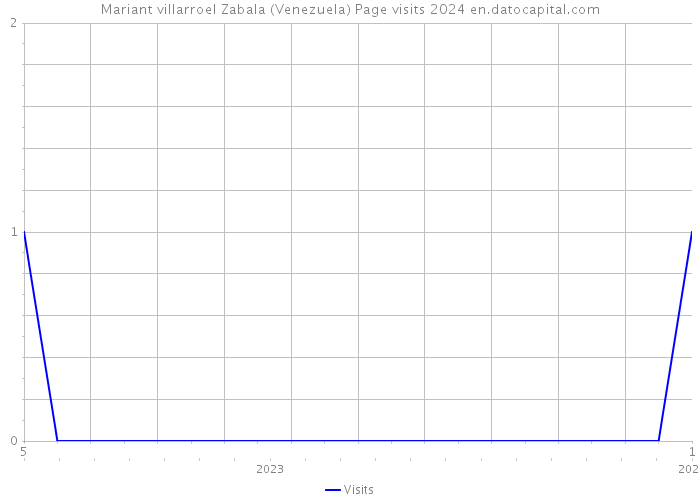 Mariant villarroel Zabala (Venezuela) Page visits 2024 