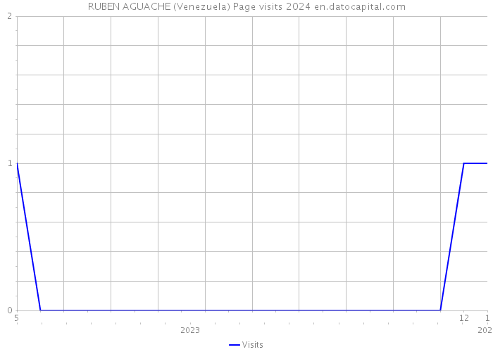 RUBEN AGUACHE (Venezuela) Page visits 2024 