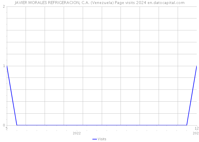 JAVIER MORALES REFRIGERACION, C.A. (Venezuela) Page visits 2024 