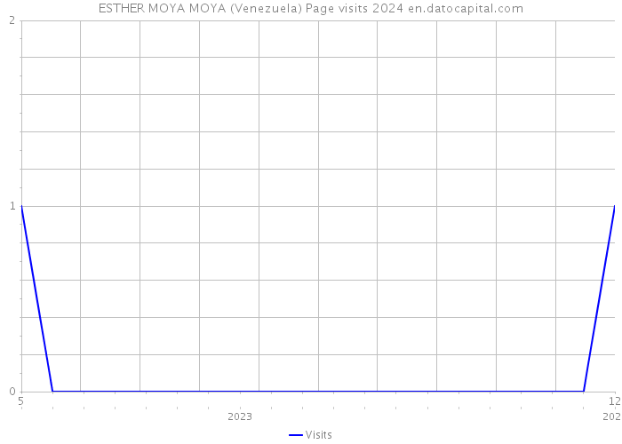 ESTHER MOYA MOYA (Venezuela) Page visits 2024 