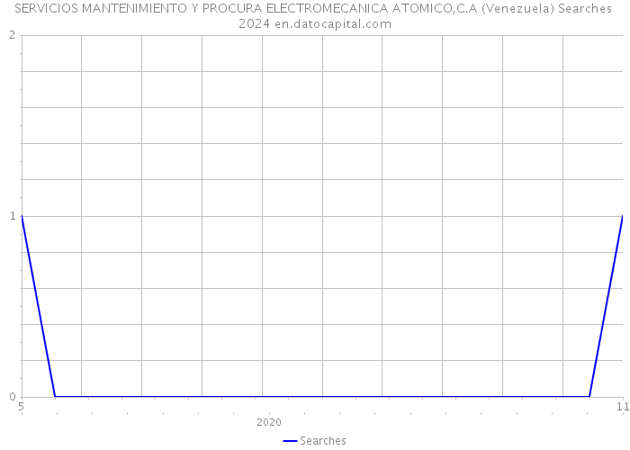 SERVICIOS MANTENIMIENTO Y PROCURA ELECTROMECANICA ATOMICO,C.A (Venezuela) Searches 2024 