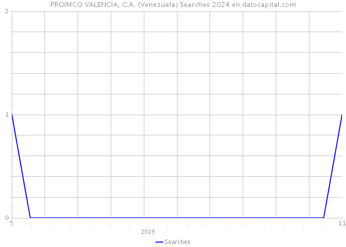 PROIMCO VALENCIA, C.A. (Venezuela) Searches 2024 