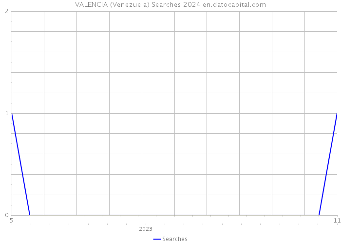 VALENCIA (Venezuela) Searches 2024 