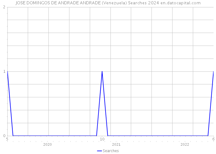 JOSE DOMINGOS DE ANDRADE ANDRADE (Venezuela) Searches 2024 