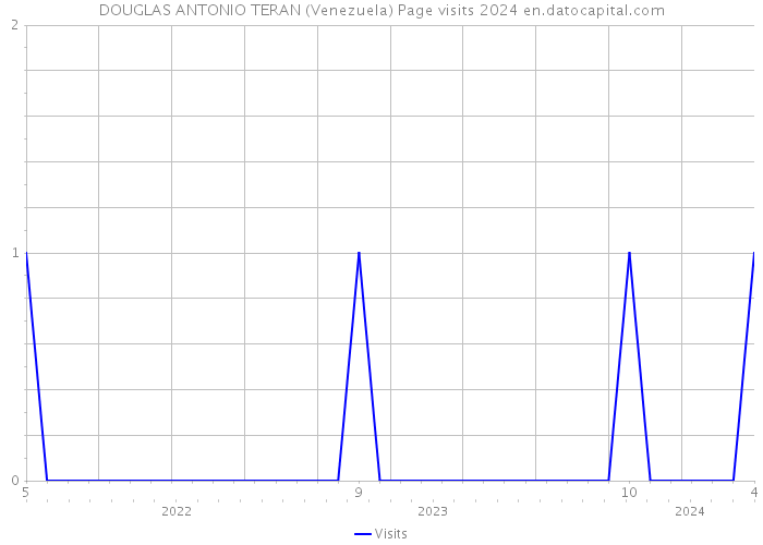 DOUGLAS ANTONIO TERAN (Venezuela) Page visits 2024 