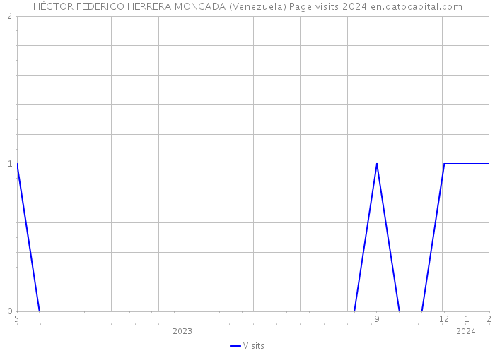 HÉCTOR FEDERICO HERRERA MONCADA (Venezuela) Page visits 2024 