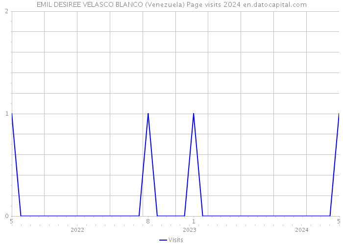 EMIL DESIREE VELASCO BLANCO (Venezuela) Page visits 2024 