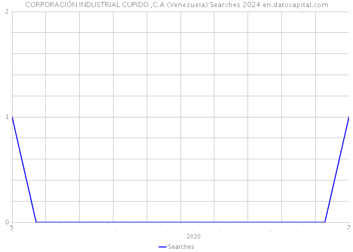 CORPORACIÓN INDUSTRIAL CUPIDO ,C.A (Venezuela) Searches 2024 
