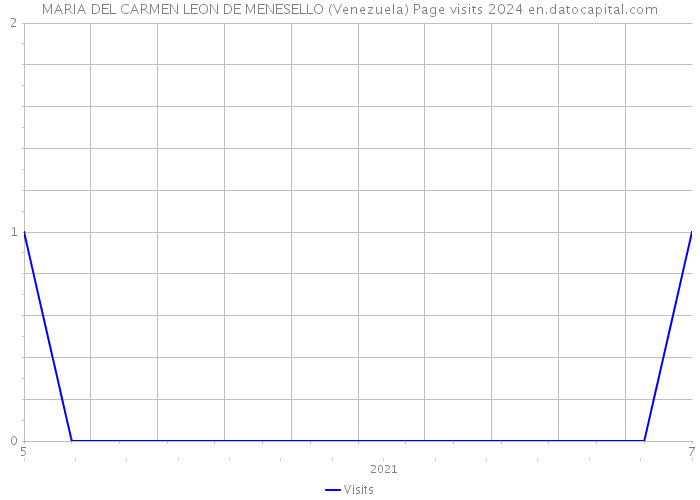 MARIA DEL CARMEN LEON DE MENESELLO (Venezuela) Page visits 2024 