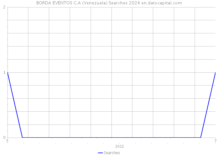 BORDA EVENTOS C.A (Venezuela) Searches 2024 