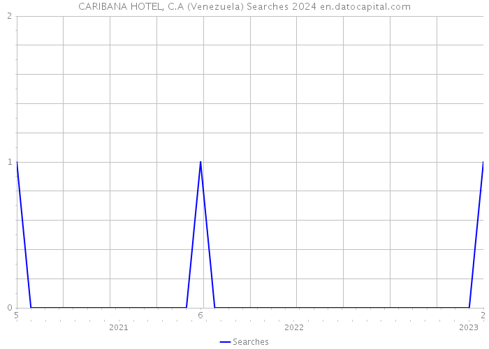 CARIBANA HOTEL, C.A (Venezuela) Searches 2024 