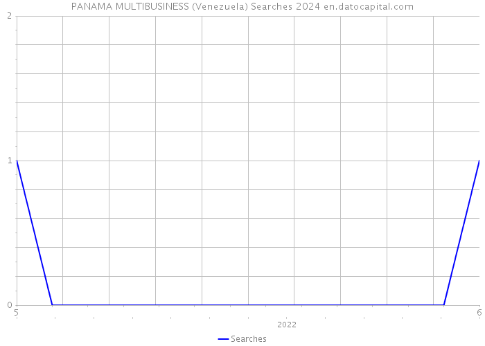 PANAMA MULTIBUSINESS (Venezuela) Searches 2024 