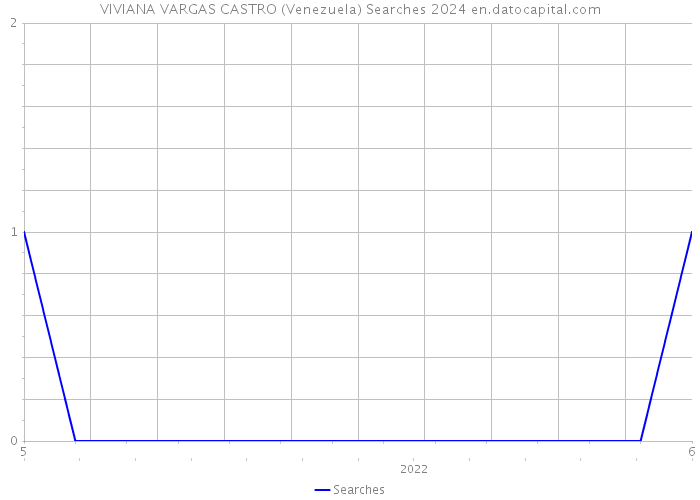 VIVIANA VARGAS CASTRO (Venezuela) Searches 2024 