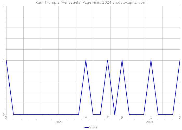 Raul Trompiz (Venezuela) Page visits 2024 