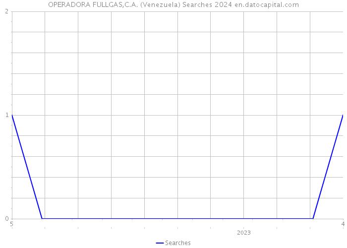 OPERADORA FULLGAS,C.A. (Venezuela) Searches 2024 