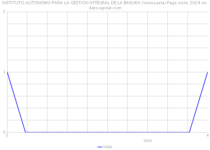 INSTITUTO AUTONOMO PARA LA GESTION INTEGRAL DE LA BASURA (Venezuela) Page visits 2024 