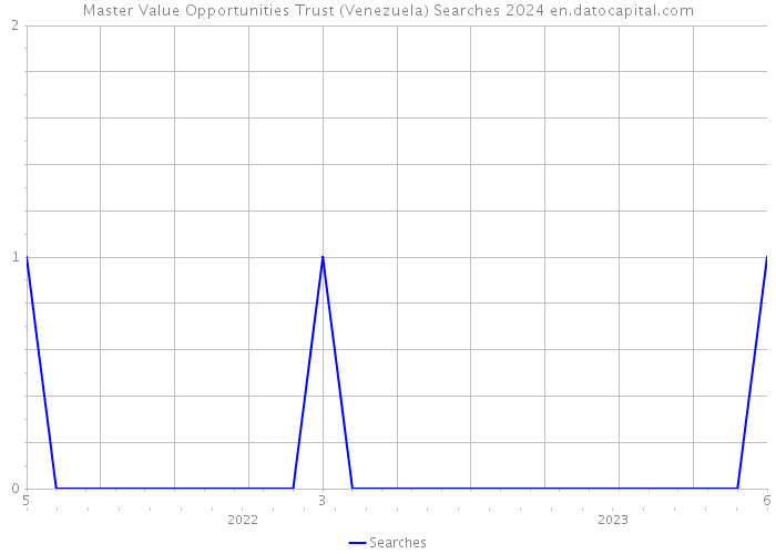 Master Value Opportunities Trust (Venezuela) Searches 2024 