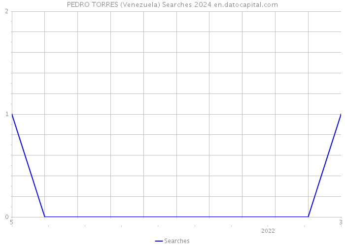 PEDRO TORRES (Venezuela) Searches 2024 