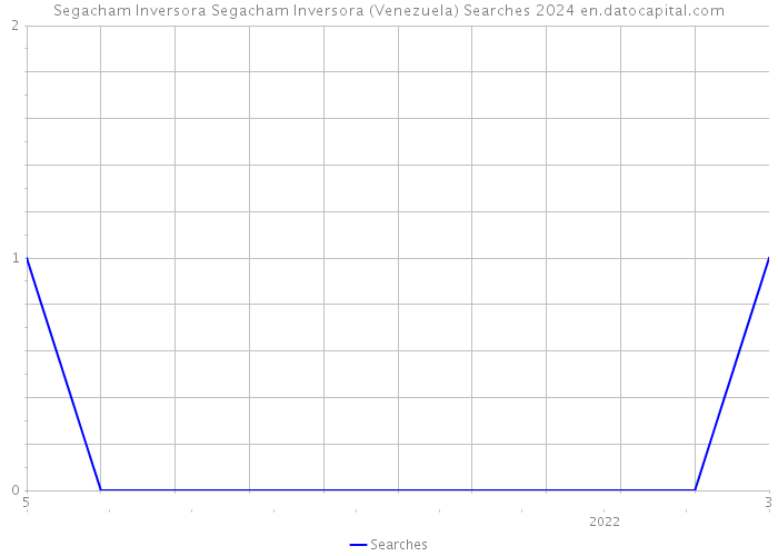 Segacham Inversora Segacham Inversora (Venezuela) Searches 2024 