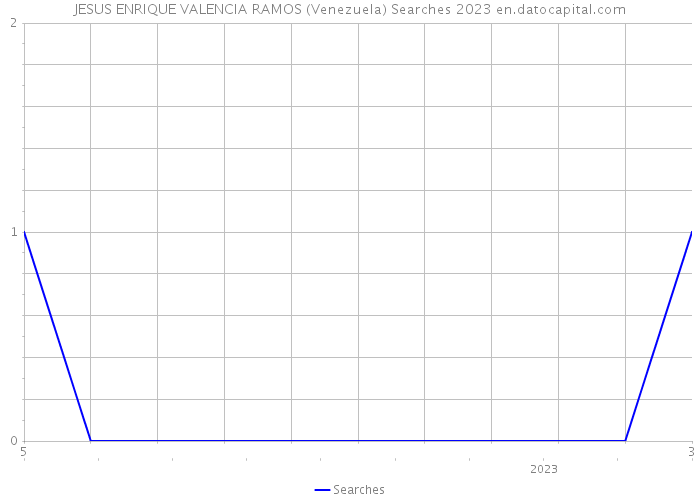 JESUS ENRIQUE VALENCIA RAMOS (Venezuela) Searches 2023 