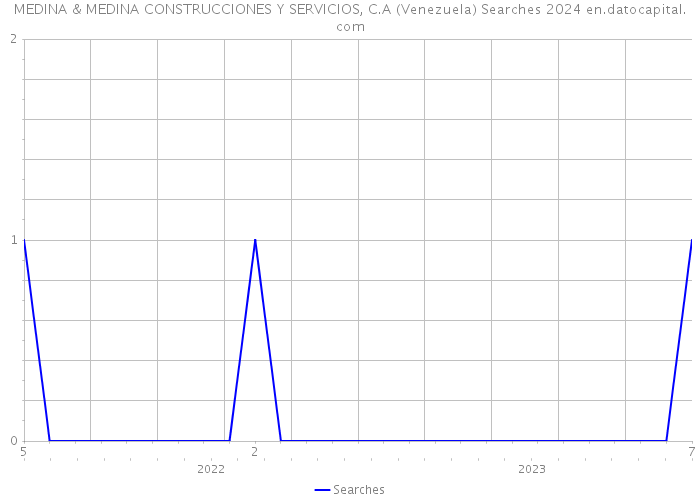 MEDINA & MEDINA CONSTRUCCIONES Y SERVICIOS, C.A (Venezuela) Searches 2024 