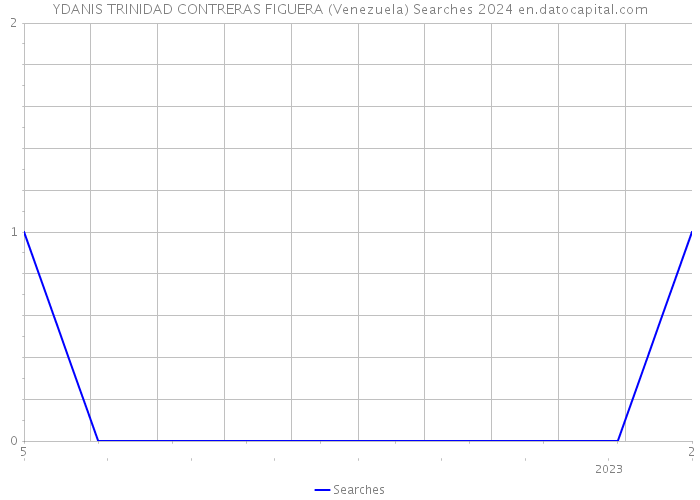 YDANIS TRINIDAD CONTRERAS FIGUERA (Venezuela) Searches 2024 