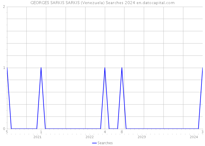 GEORGES SARKIS SARKIS (Venezuela) Searches 2024 