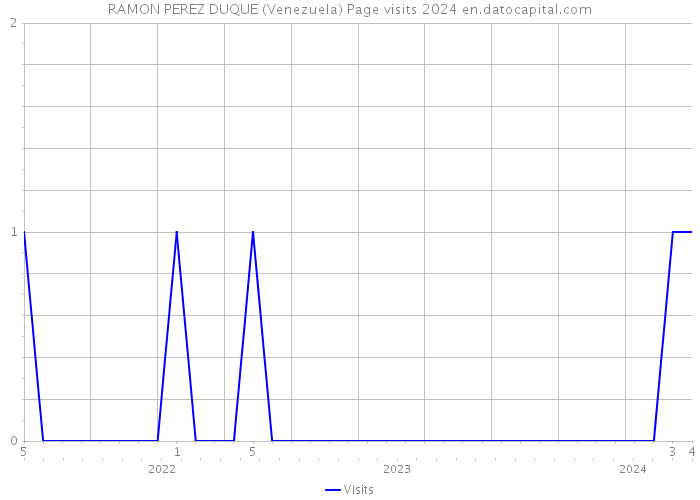 RAMON PEREZ DUQUE (Venezuela) Page visits 2024 