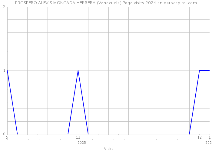 PROSPERO ALEXIS MONCADA HERRERA (Venezuela) Page visits 2024 