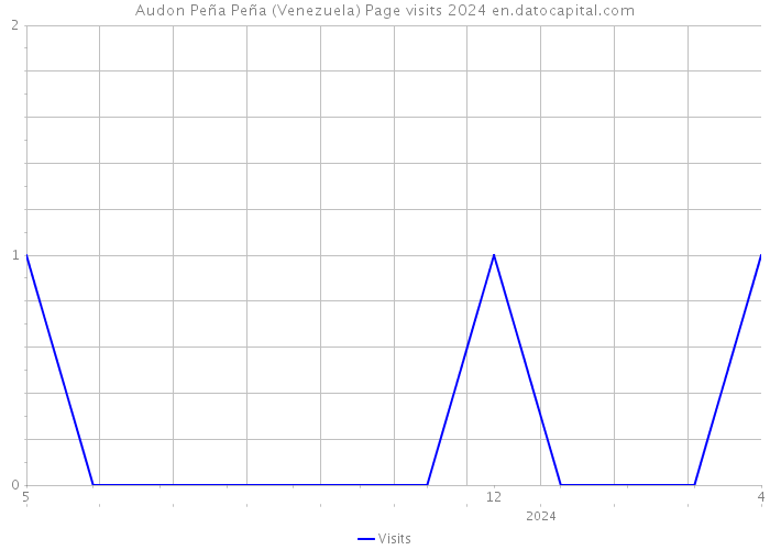 Audon Peña Peña (Venezuela) Page visits 2024 