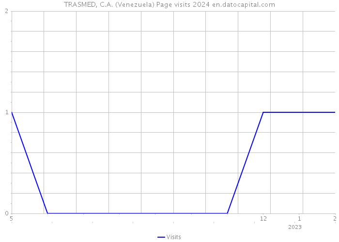 TRASMED, C.A. (Venezuela) Page visits 2024 
