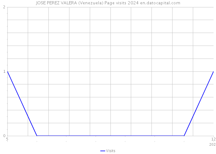 JOSE PEREZ VALERA (Venezuela) Page visits 2024 