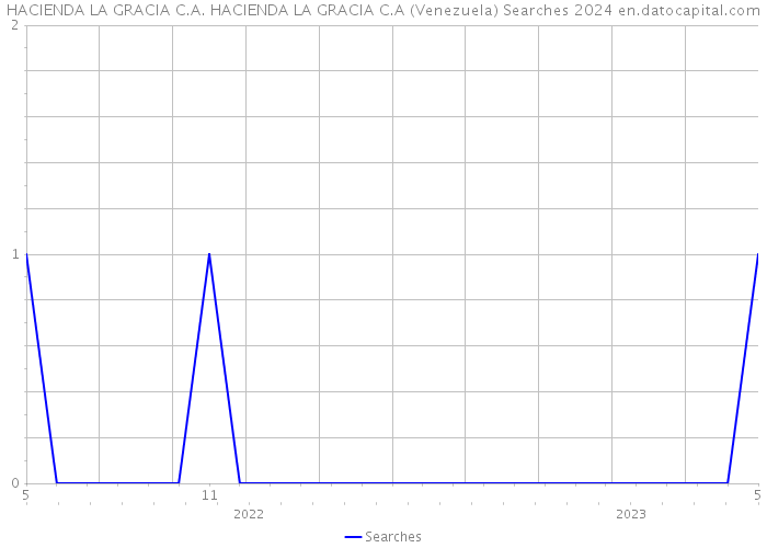 HACIENDA LA GRACIA C.A. HACIENDA LA GRACIA C.A (Venezuela) Searches 2024 