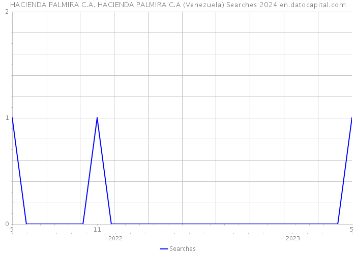 HACIENDA PALMIRA C.A. HACIENDA PALMIRA C.A (Venezuela) Searches 2024 