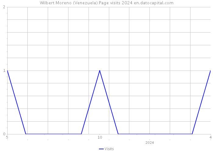 Wilbert Moreno (Venezuela) Page visits 2024 