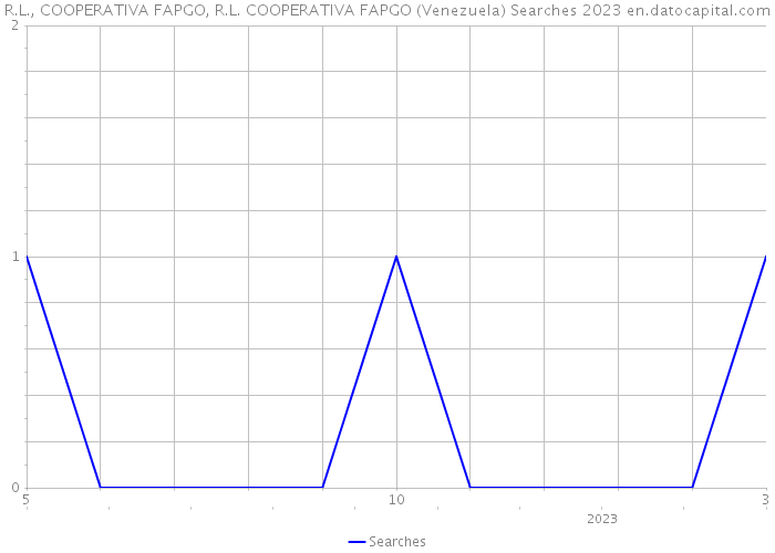 R.L., COOPERATIVA FAPGO, R.L. COOPERATIVA FAPGO (Venezuela) Searches 2023 