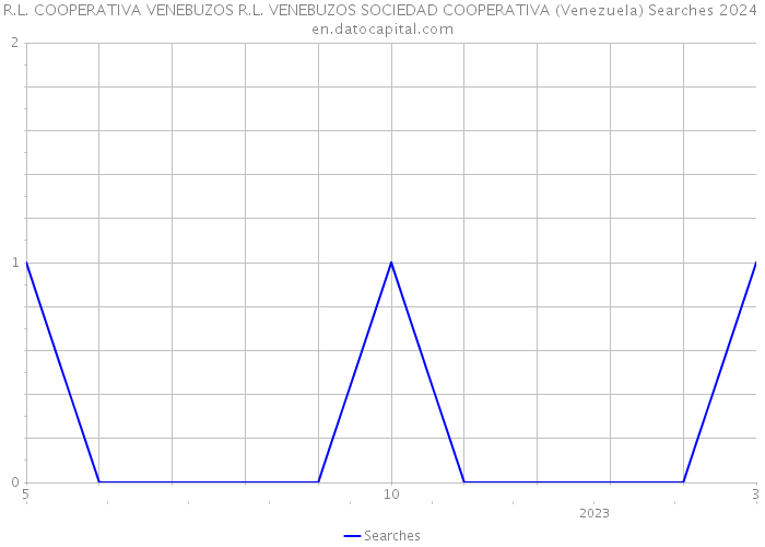 R.L. COOPERATIVA VENEBUZOS R.L. VENEBUZOS SOCIEDAD COOPERATIVA (Venezuela) Searches 2024 