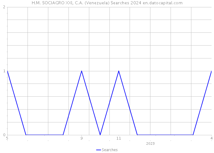 H.M. SOCIAGRO XXI, C.A. (Venezuela) Searches 2024 
