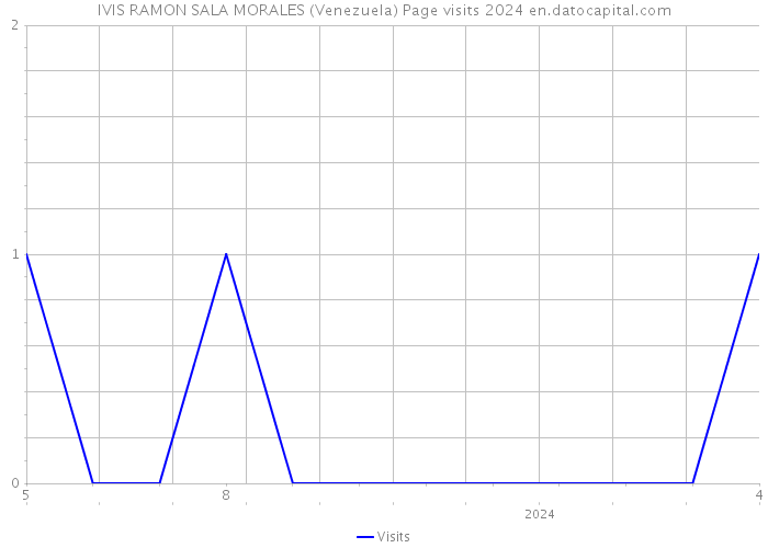 IVIS RAMON SALA MORALES (Venezuela) Page visits 2024 