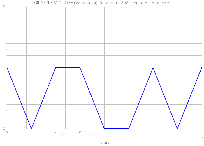 GIUSEPPE MIGLIORE (Venezuela) Page visits 2024 