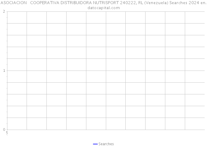 ASOCIACION COOPERATIVA DISTRIBUIDORA NUTRISPORT 240222, RL (Venezuela) Searches 2024 