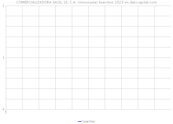 COMERCIALIZADORA SAGIL 16, C.A. (Venezuela) Searches 2023 