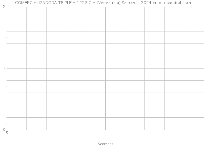COMERCIALIZADORA TRIPLE A 1222 C.A (Venezuela) Searches 2024 